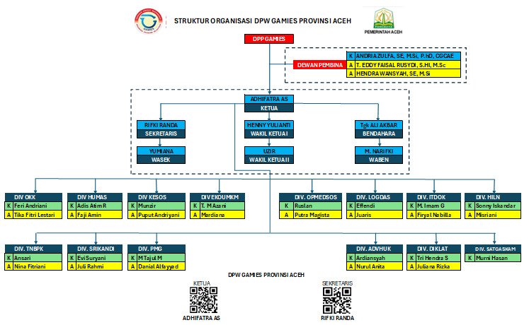 Pengurus Dewan Pembina GAMIES ACEH